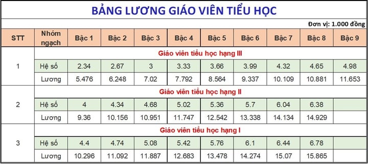 Chi tiết bảng lương của giáo viên các cấp mới nhất năm 2025 - 2