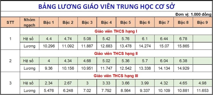 Chi tiết bảng lương của giáo viên các cấp mới nhất năm 2025 - 3