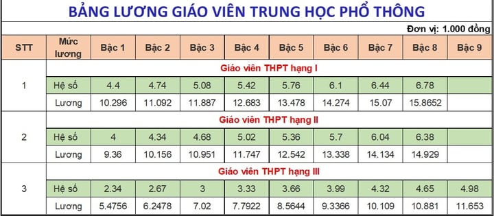 Chi tiết bảng lương của giáo viên các cấp mới nhất năm 2025 - 4