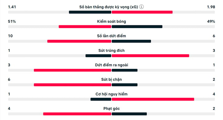 Số liệu thống kê trận Man Utd 1-3 Brighton