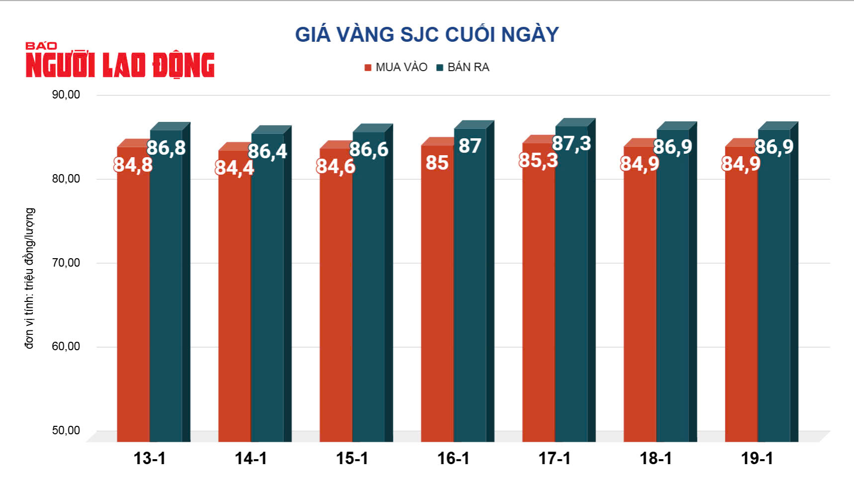 Giá vàng hôm nay 20-1: Vàng miếng SJC, vàng nhẫn đồng loạt giảm- Ảnh 3.