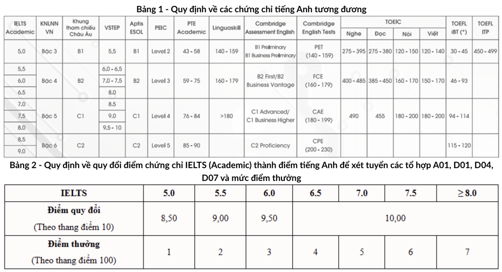 SAT 1.200, IELTS 6.5 được cộng mấy điểm vào Bách khoa, Kinh tế quốc dân? - 3 SAT 1.200, IELTS 6.5 được cộng mấy điểm vào Bách khoa, Kinh tế quốc dân? - 3