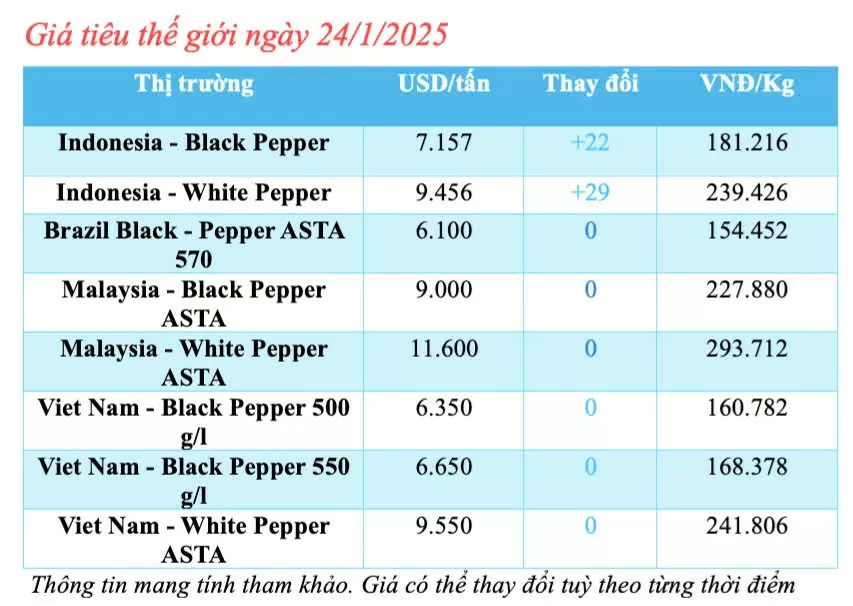 Giá tiêu hôm nay 24/1/2025, trong nước tăng nhẹ