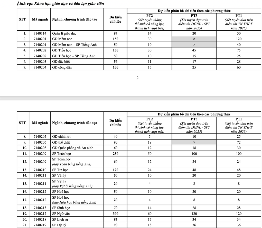 Trường ĐH Sư phạm Hà Nội mở 5 ngành mới, bỏ tuyển sinh học bạ - 4