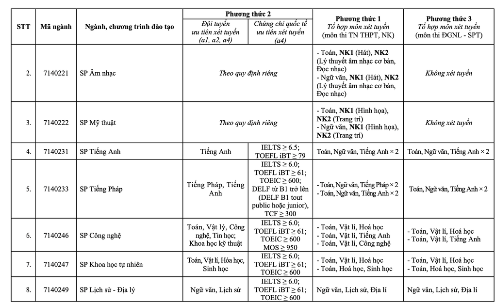 Trường ĐH Sư phạm Hà Nội mở 5 ngành mới, bỏ tuyển sinh học bạ - 11