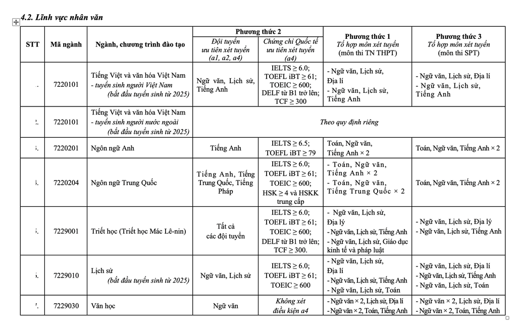 Trường ĐH Sư phạm Hà Nội mở 5 ngành mới, bỏ tuyển sinh học bạ - 12