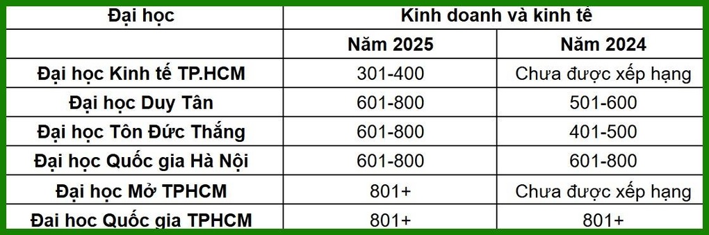 Giáo dục đại học tại Việt Nam lọt top quốc tế ở 8/11 nhóm ngành - 2