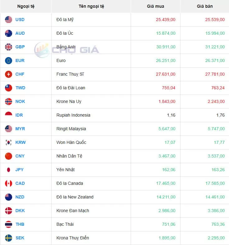 Tỷ giá USD hôm nay 25/01/2025: