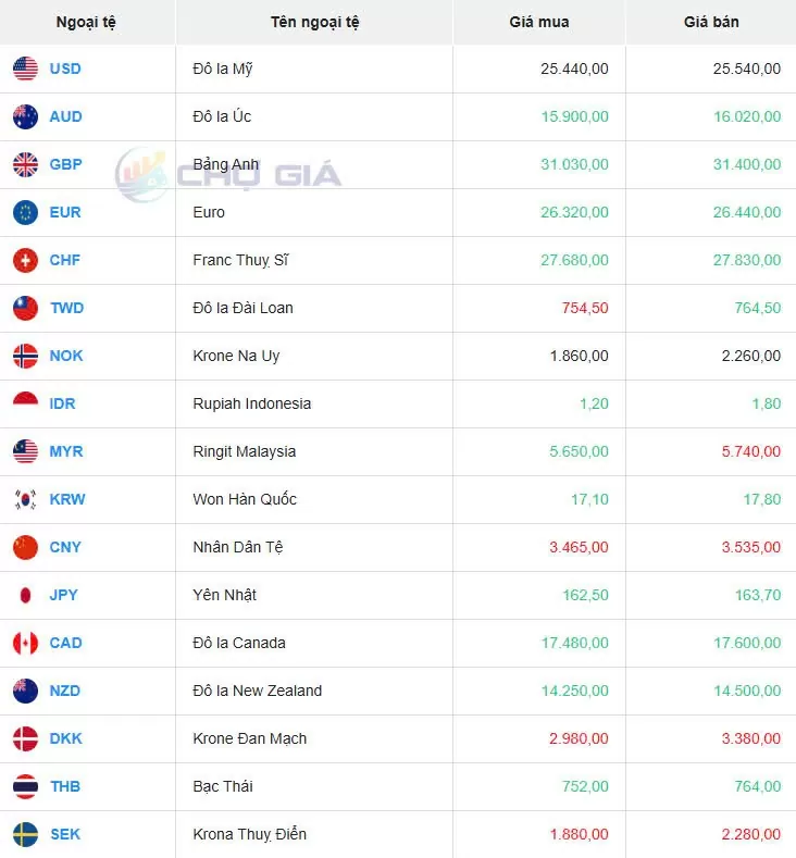 Tỷ giá USD hôm nay 26/01/2025: