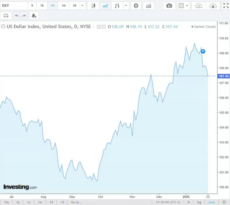 Tỷ giá USD hôm nay 26/01/2025: