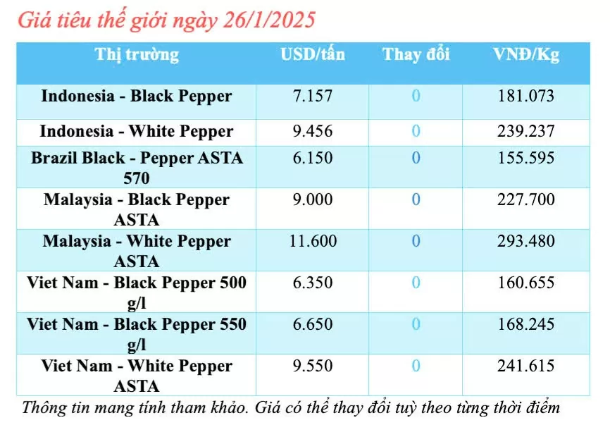 Giá tiêu hôm nay 26/1/2025, trong nước tăng nhẹ
