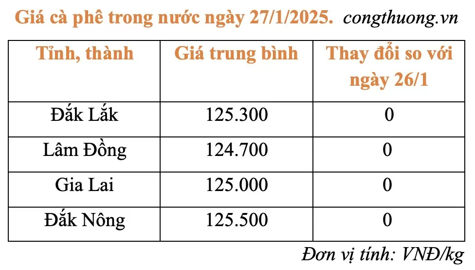 Giá cà phê hôm nay 27/1/2025: Giá cà