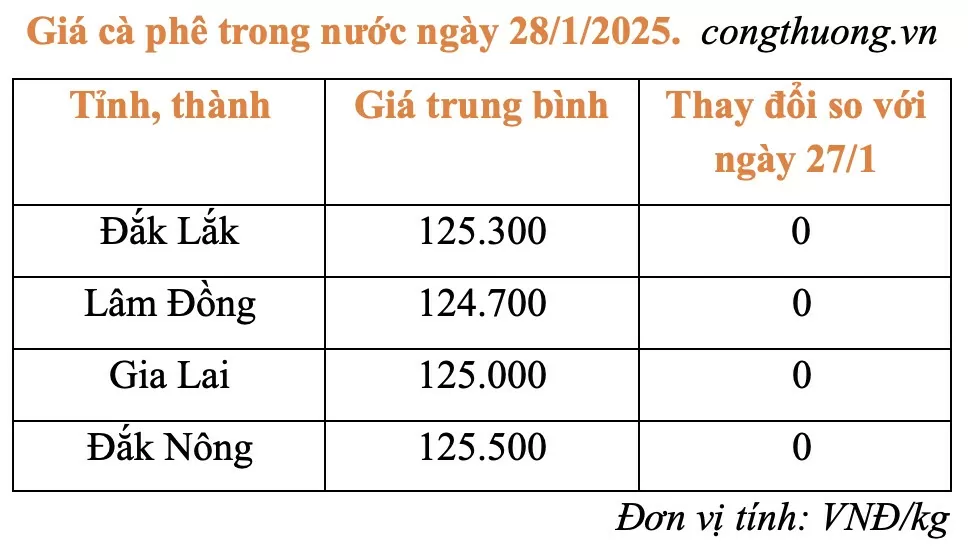 Giá cà phê hôm nay 28/1/2025: