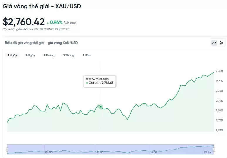 Giá vàng hôm nay 29/01/2025: