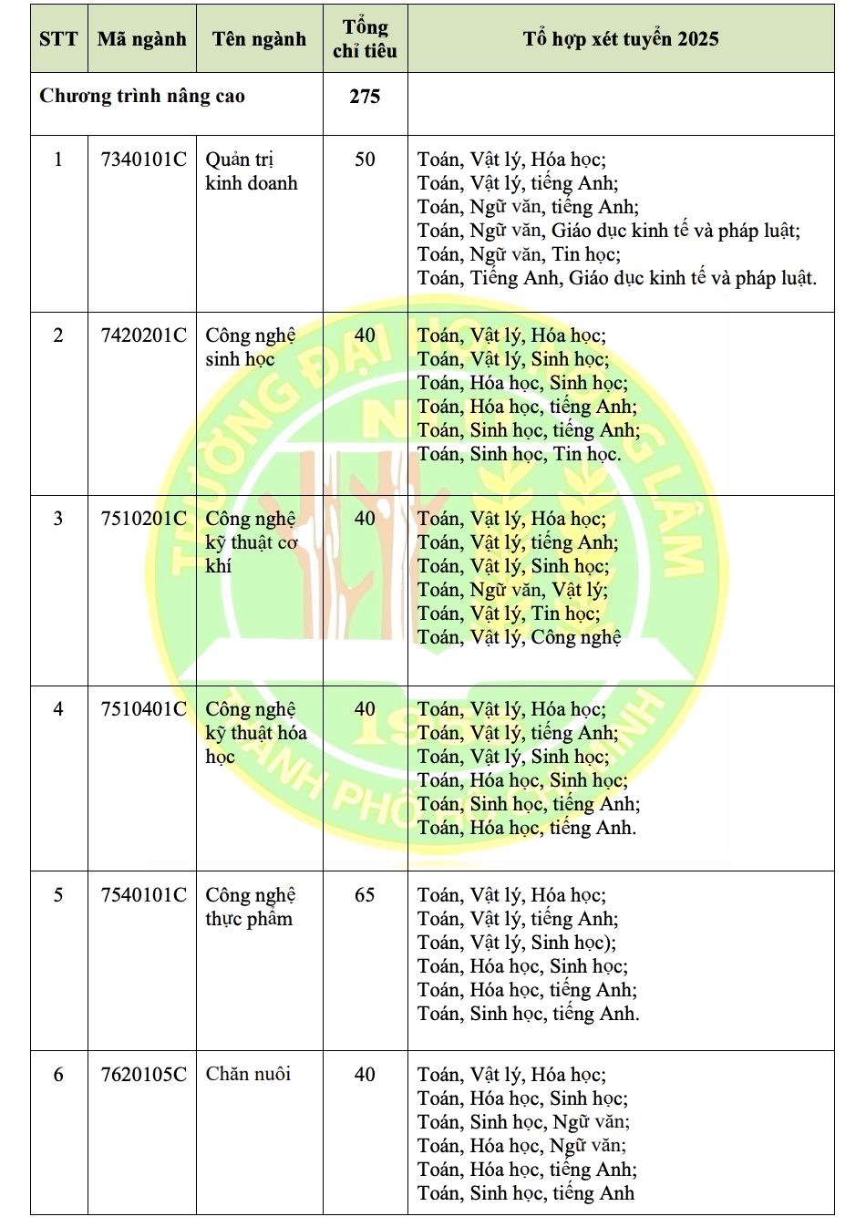 Trường ĐH Nông lâm TP HCM vẫn xét tuyển học bạ- Ảnh 9. Trường ĐH Nông lâm TP HCM vẫn xét tuyển học bạ- Ảnh 9.