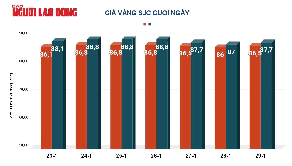 Giá vàng hôm nay, 30-1: Đi xuống - Ảnh 2.