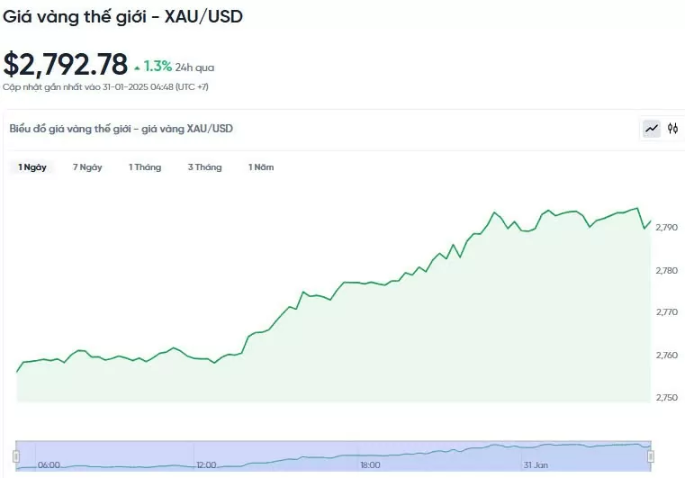 Giá vàng hôm nay 31/01/2025: