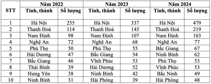 Bảng thống kê các địa phương có nhiều học sinh đỗ Đại học Y Hà Nội nhất.