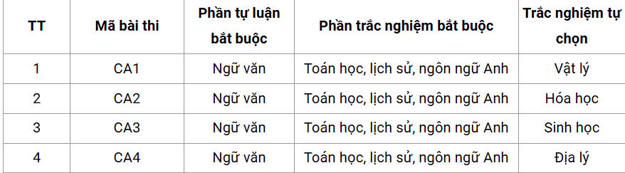 Các mã bài thi và môn thi tương ứng.