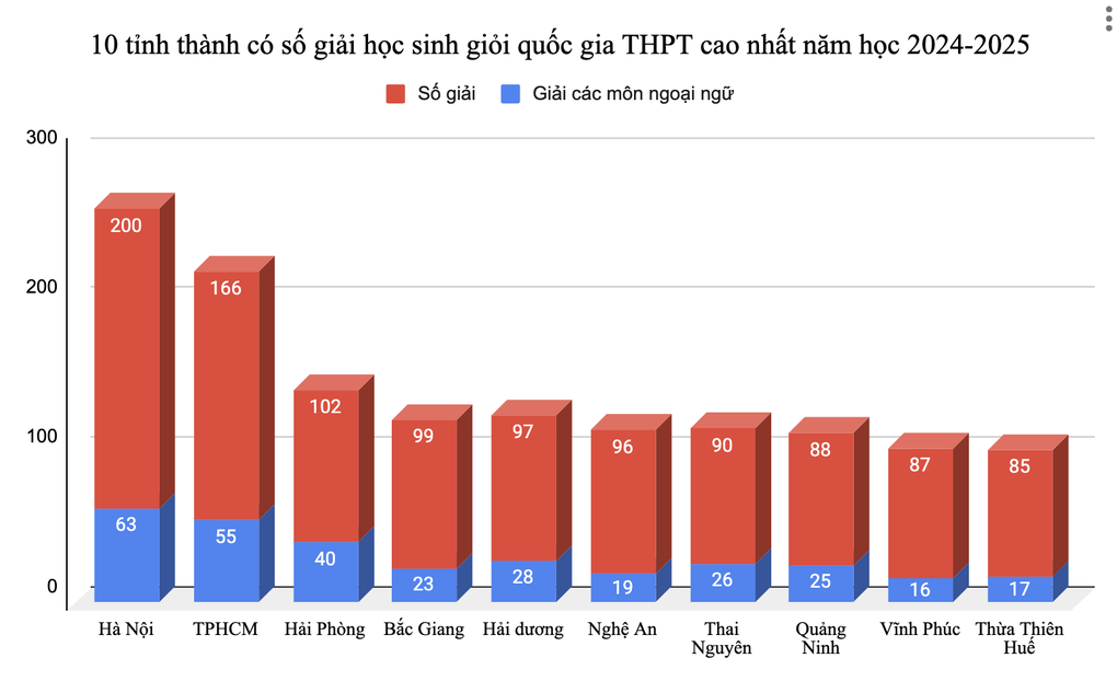 Các thủ khoa học sinh giỏi quốc gia 2024-2025 học trường nào? - 1