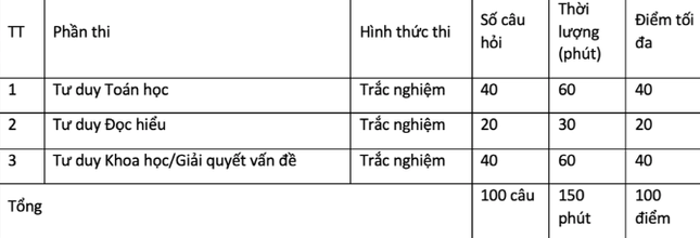 Cấu trúc bài thi đánh giá tư duy năm 2025 của ĐH Bách Khoa Hà Nội ảnh 1