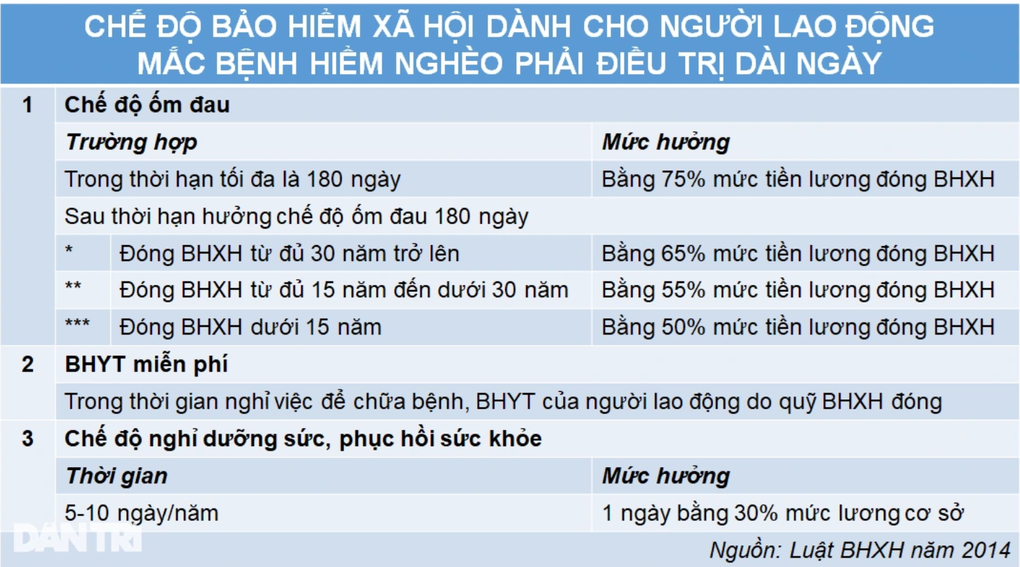 Chế độ BHXH của người lao động mắc bệnh hiểm nghèo trong năm 2025 - 2