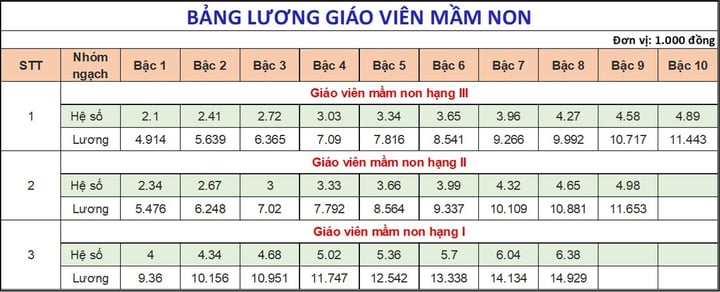 Chi tiết bảng lương của giáo viên các cấp mới nhất năm 2025 - 1