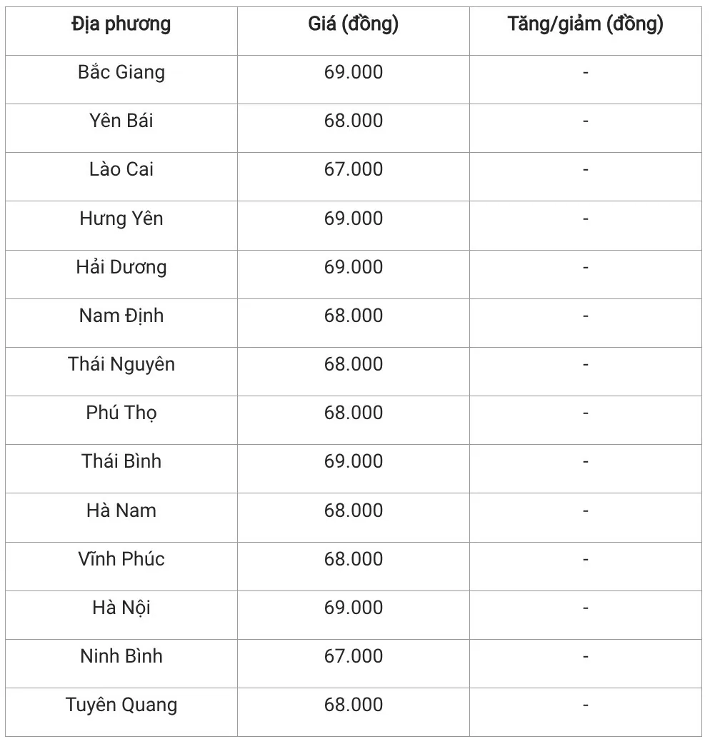 Giá heo hơi hôm nay 19/1/2025: Đi ngang phiên cuối tuần