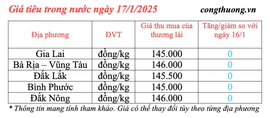 Dự báo giá tiêu ngày mai 18/1/2025, trong nước phục hồi tăng