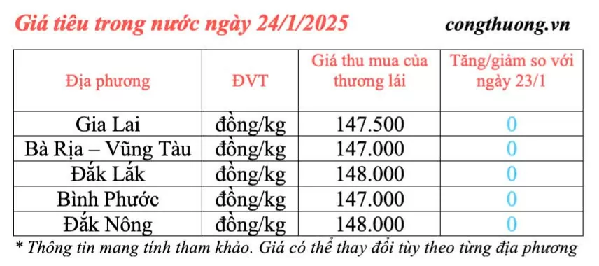 Dự báo giá tiêu ngày mai 25/1/2025, trong nước bình ổn