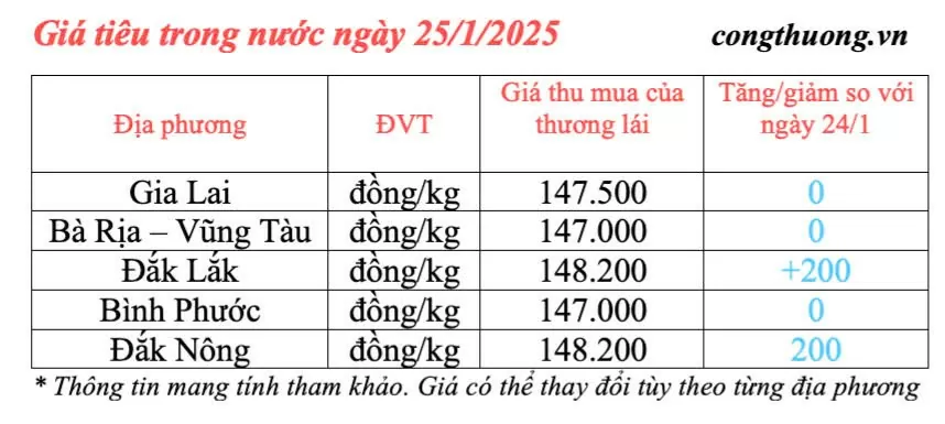 Dự báo giá tiêu ngày mai 26/1/2025, trong nước tăng nhẹ