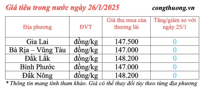 Dự báo giá tiêu ngày mai 27/1/2025, trong nước đi ngang