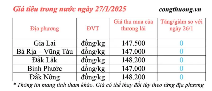 Dự báo giá tiêu ngày mai 28/1/2025, trong nước ổn định