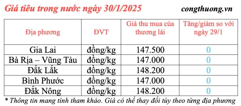 Dự báo giá tiêu ngày mai 31/1/2025, trong nước bình ổn giá