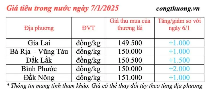 Dự báo giá tiêu ngày mai 8/1/2025, trong nước tăng cao