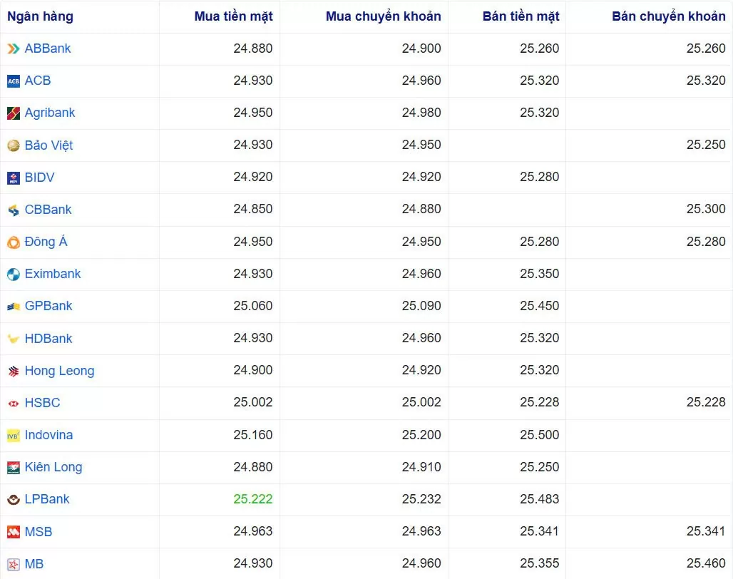 Tỷ giá USD hôm nay 24/01/2025: