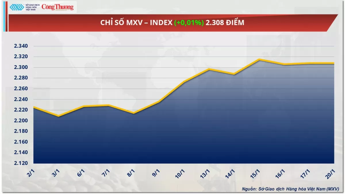 Thị trường hàng hóa 21/1: Giá cà phê Robusta tăng 2,74%