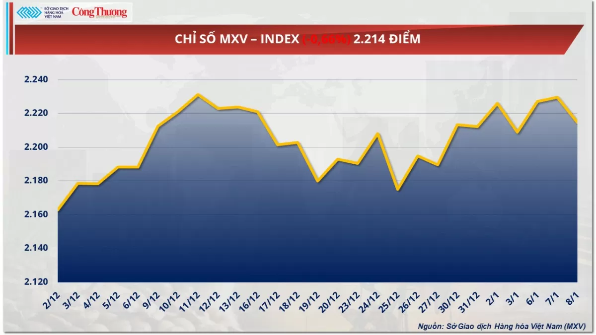 Thị trường hàng hóa 9/1: Giá cà phê giảm hơn 1%