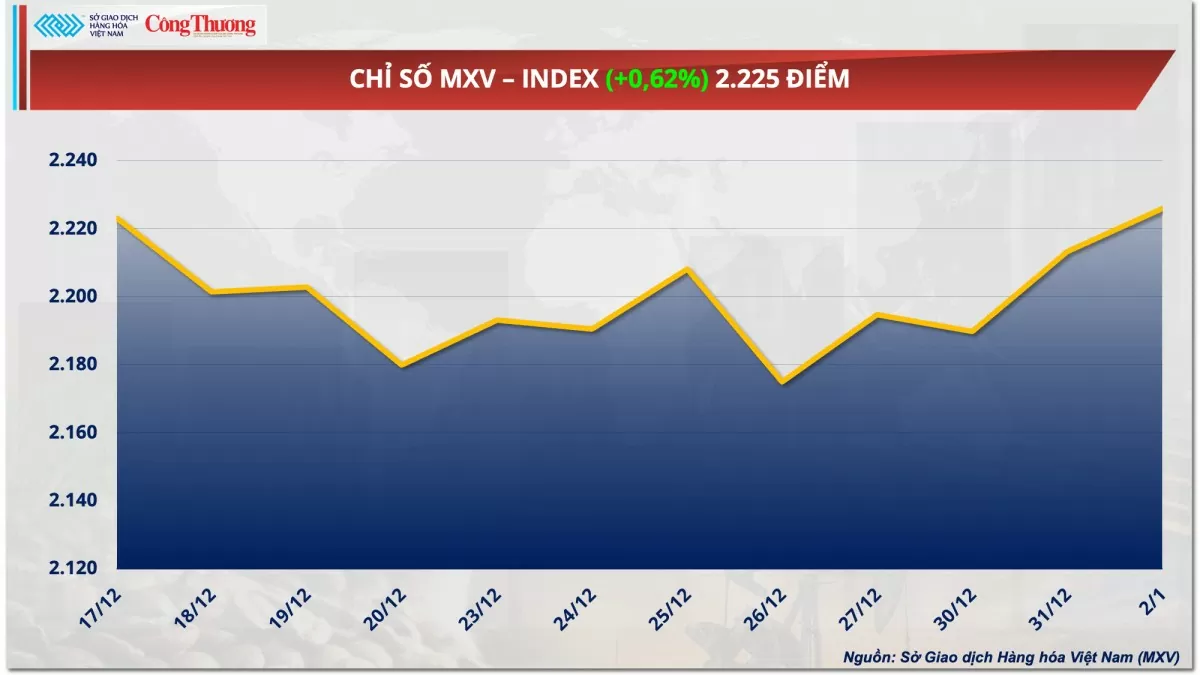 Thị trường hàng hóa 3/1: Dầu thô tăng liên tiếp