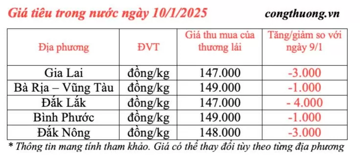 Giá tiêu hôm nay 10/1/2025, trong nước đồng loạt giảm