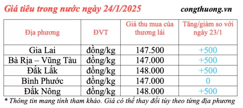 Giá tiêu hôm nay 24/1/2025, trong nước tăng nhẹ