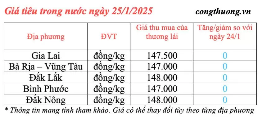 Giá tiêu hôm nay 25/1/2025, trong nước ổn định