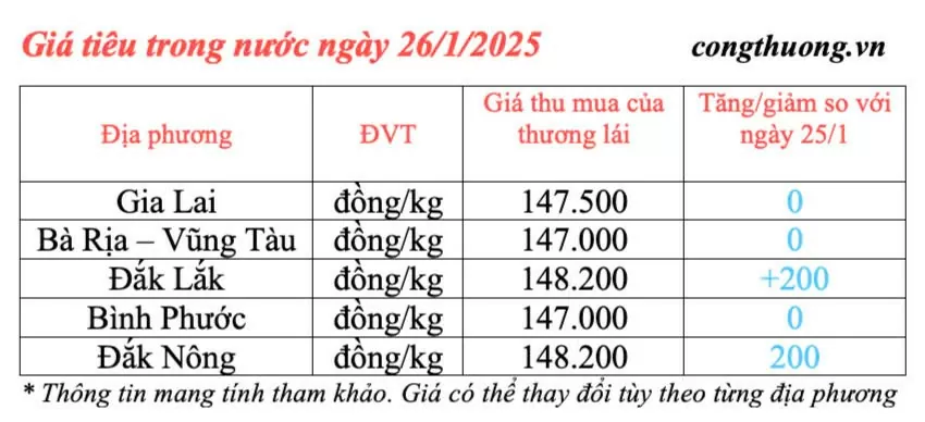 Giá tiêu hôm nay 26/1/2025, trong nước tăng nhẹ