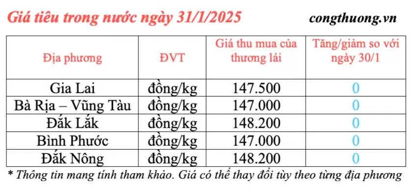 Giá tiêu hôm nay 31/1/2025, trong nước có xu hướng bình ổn