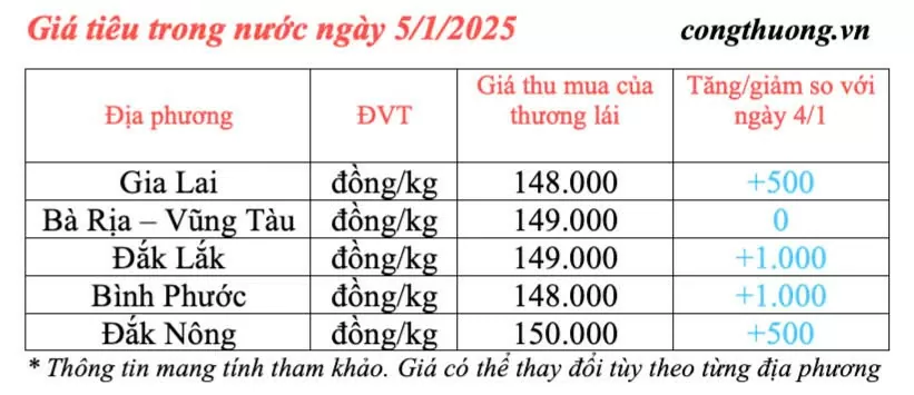 Giá tiêu hôm nay 5/1/2025, trong nước tiếp tục tăng cao