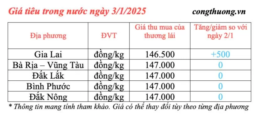 Giá tiêu hôm nay ngày 3/1/2025, trong nước tăng nhẹ