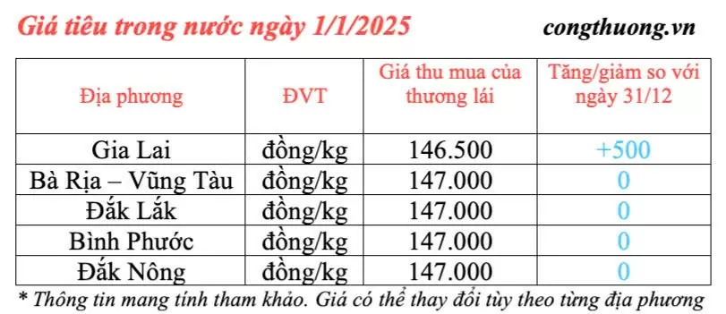 Giá tiêu trong nước hôm nay ngày 1/1/2025 giữ đà tăng