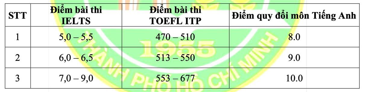 Hầu hết tổ hợp xét tuyển Trường đại học Nông Lâm TP.HCM đều có môn toán - Ảnh 2.