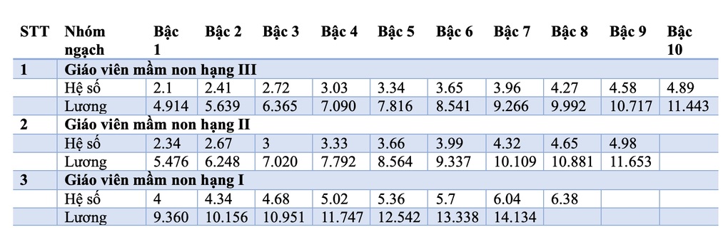 Làm 11 giờ/ngày, vì sao lương giáo viên mầm non thấp hơn bậc phổ thông? - 1