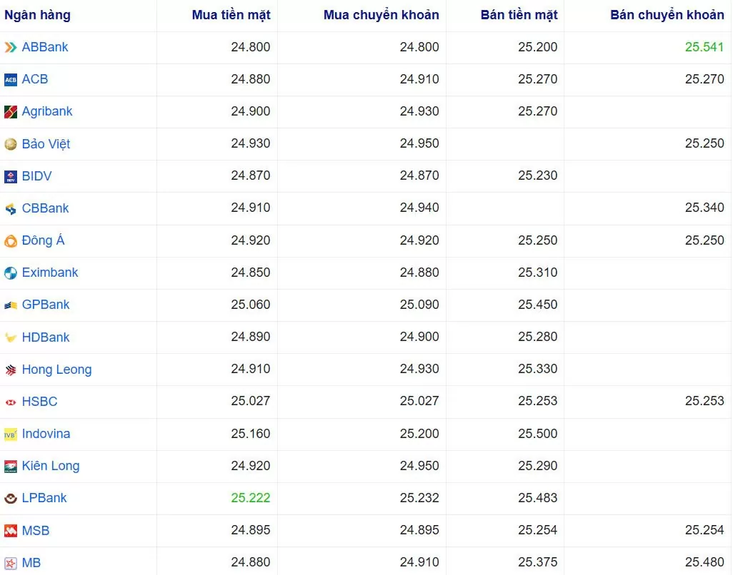 Tỷ giá USD hôm nay 25/01/2025: